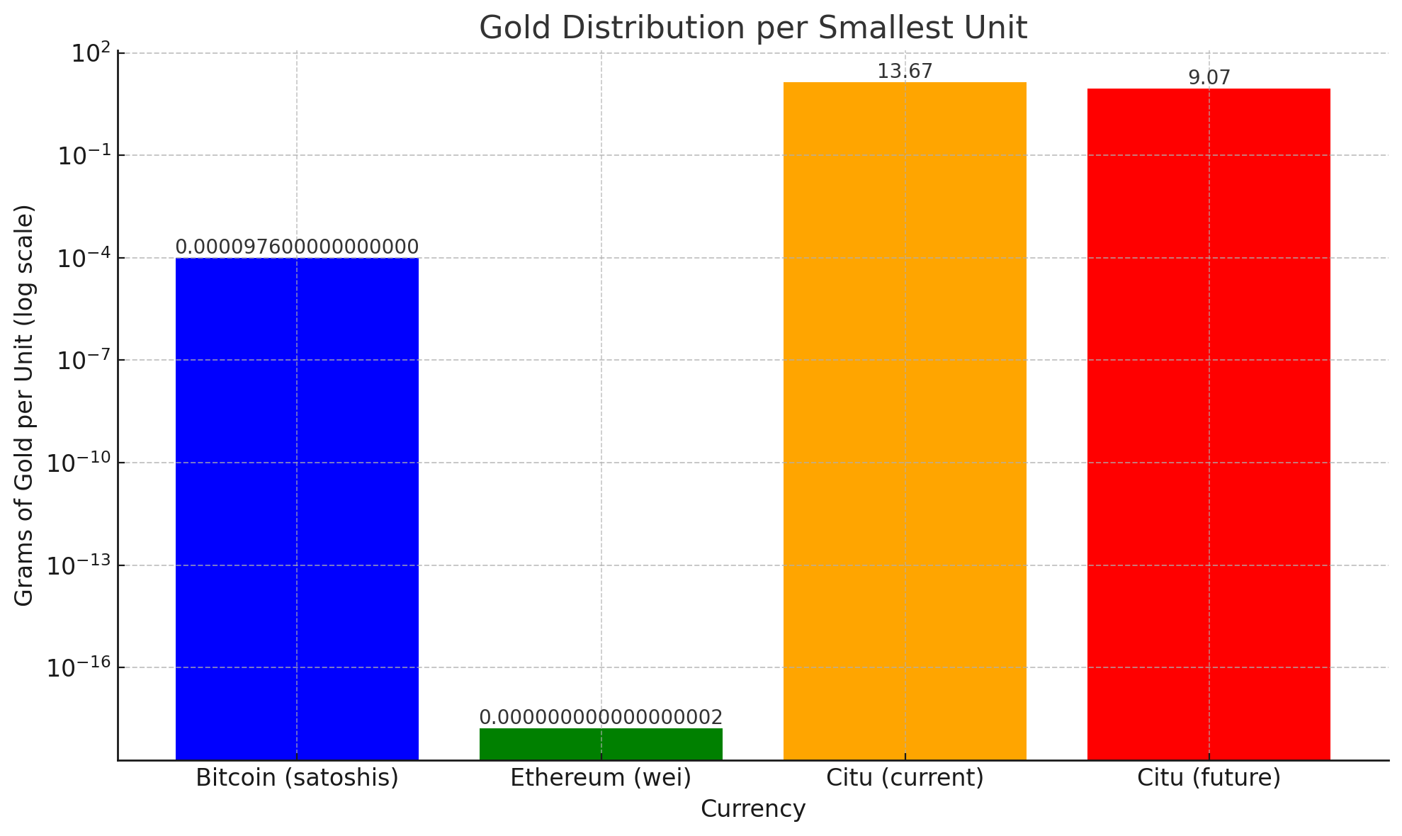 Gold Distribution