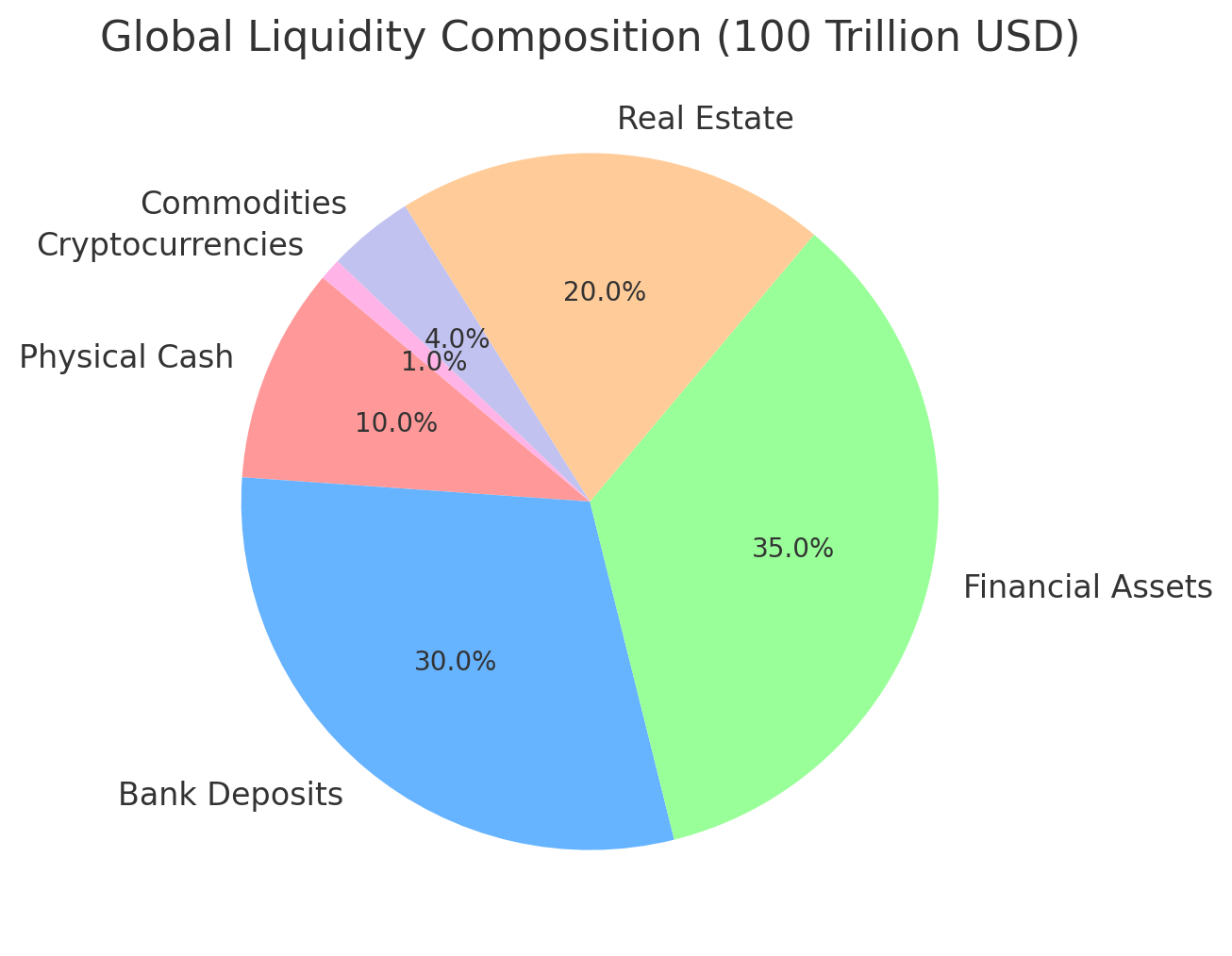 Global Liquidity Composition